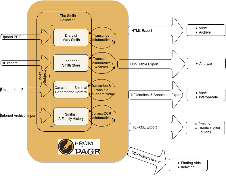 FromThePage Diagram FromThePage Diagram